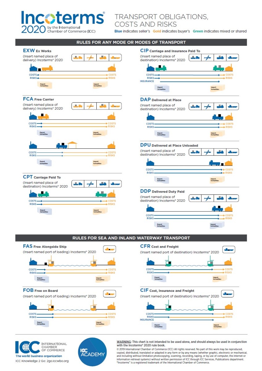 ICC Incoterms® 2020 wallchart — transport obligations, costs and risks